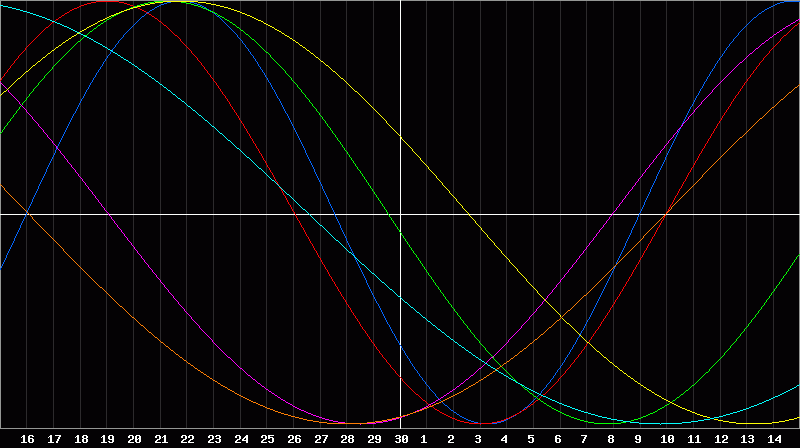 Biorhythm Chart
