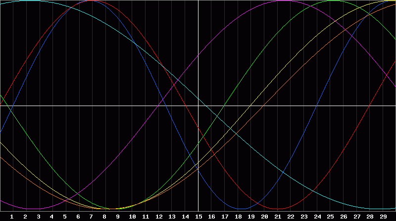Biorhythm Chart