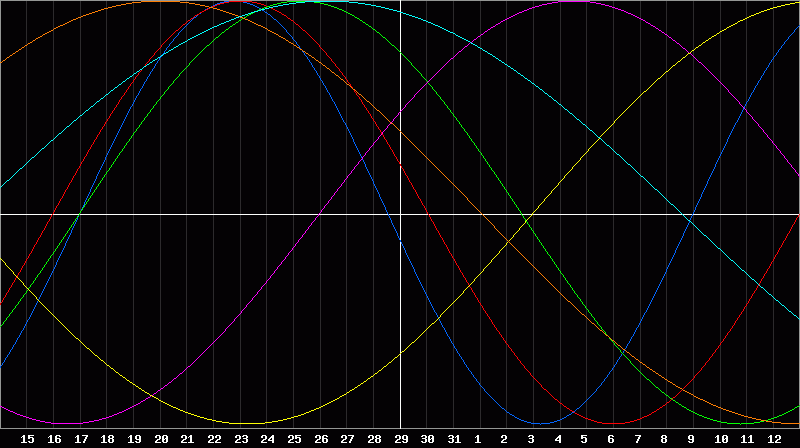 Biorhythm Chart