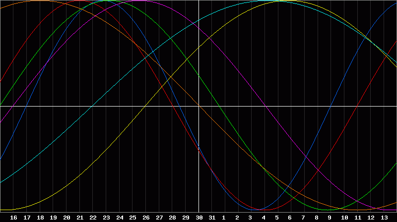 Biorhythm Chart
