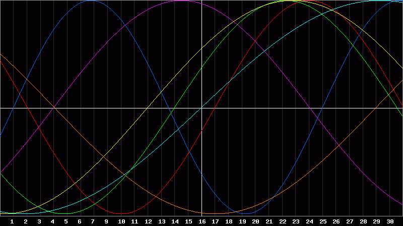 Biorhythm Chart
