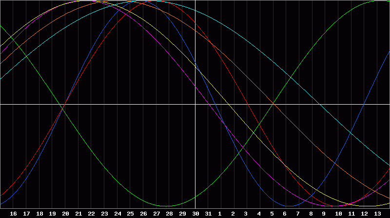 Biorhythm Chart