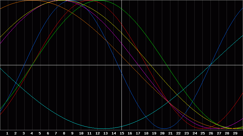 Biorhythm Chart