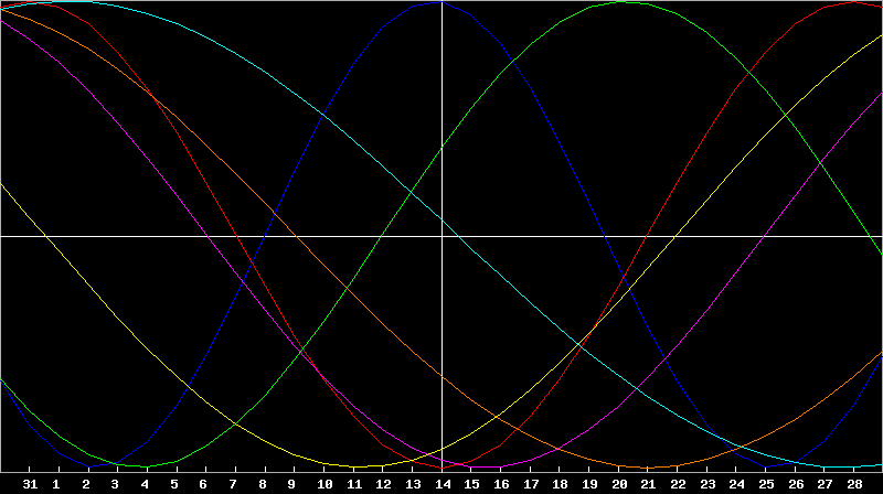 Biorhythm Chart