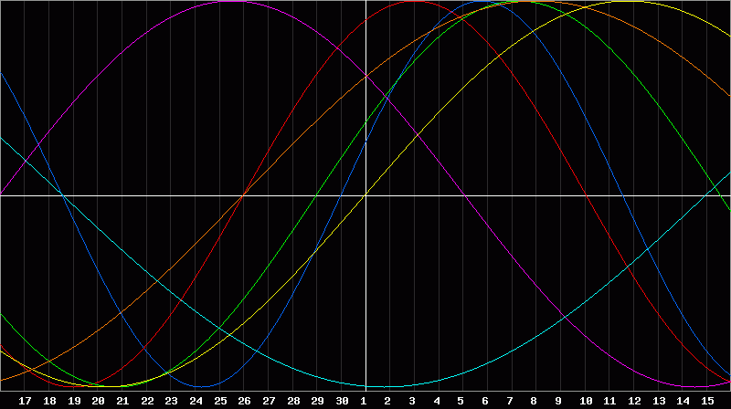 Biorhythm Chart