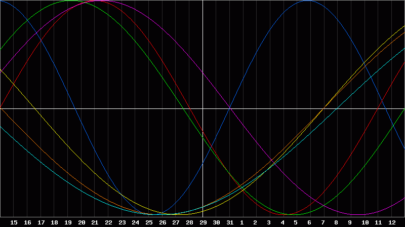 Biorhythm Chart