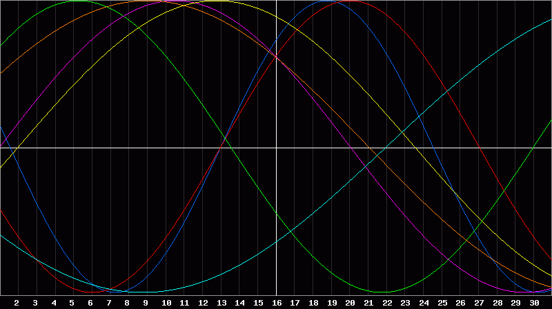 Biorhythm Chart