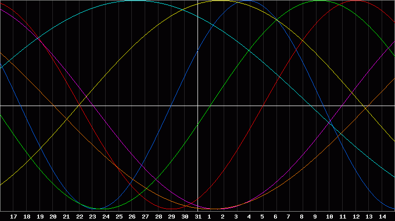 Biorhythm Chart