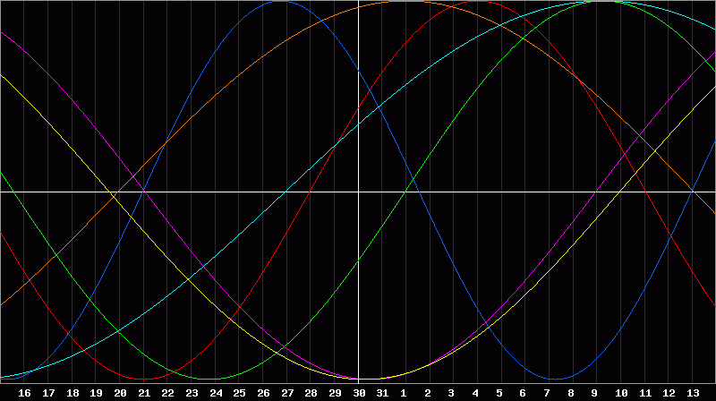 Biorhythm Chart