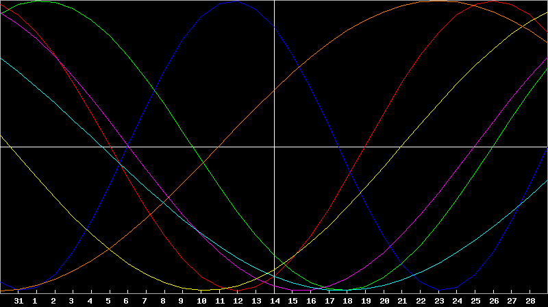Biorhythm Chart