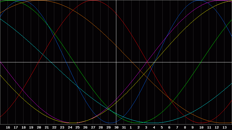 Biorhythm Chart