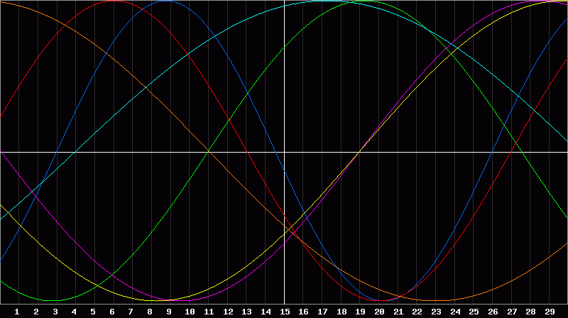 Biorhythm Chart