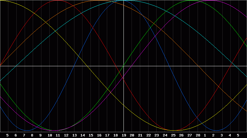 Biorhythm Chart