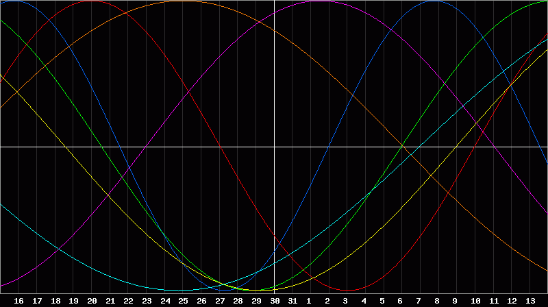 Biorhythm Chart