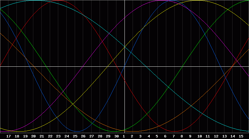 Biorhythm Chart