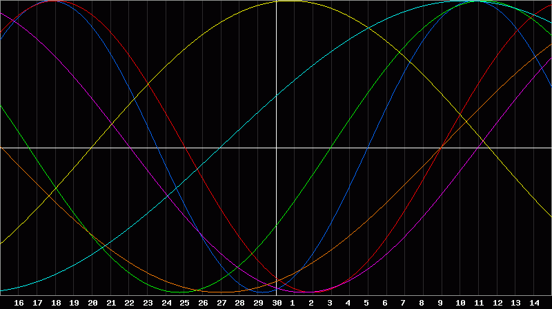 Biorhythm Chart
