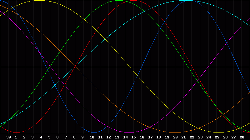 Biorhythm Chart