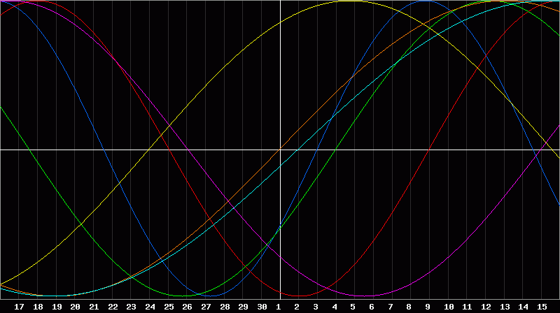 Biorhythm Chart