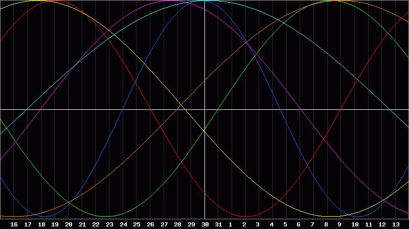 Biorhythm Chart