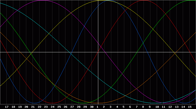 Biorhythm Chart