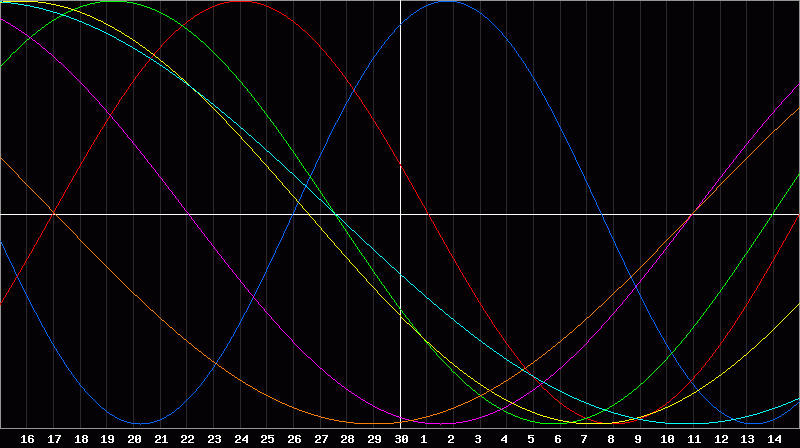 Biorhythm Chart
