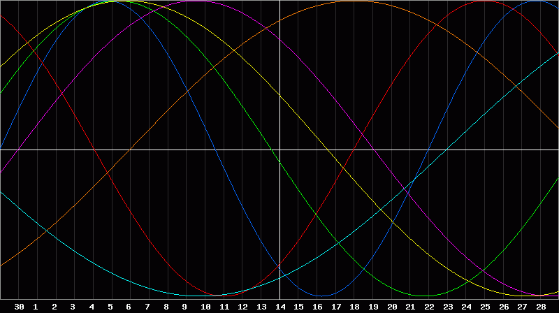 Biorhythm Chart