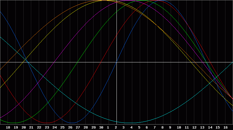 Biorhythm Chart