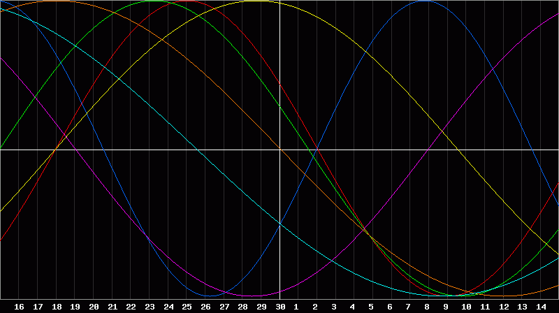 Biorhythm Chart