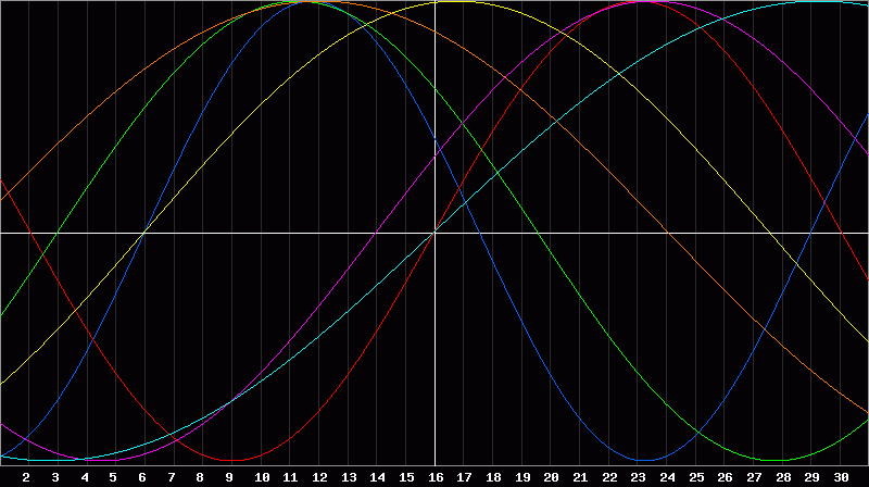 Biorhythm Chart