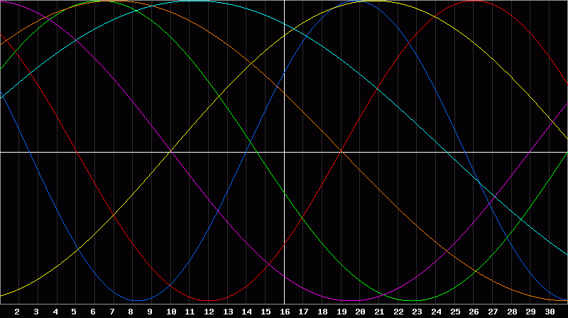 Biorhythm Chart