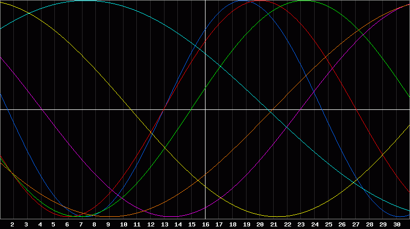 Biorhythm Chart