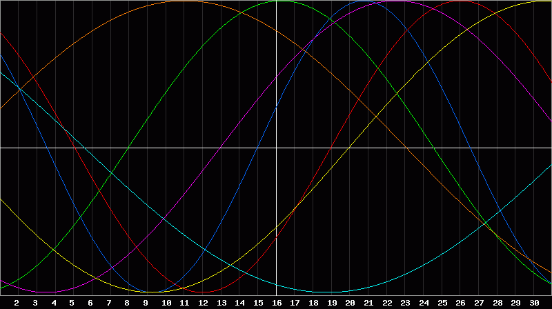 Biorhythm Chart