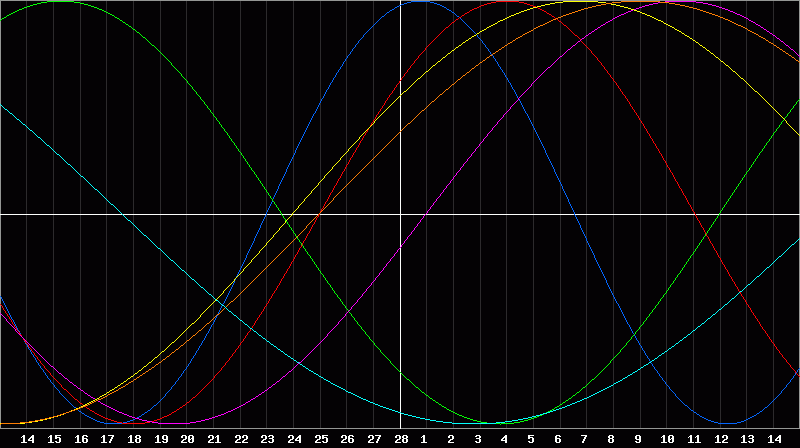 Biorhythm Chart