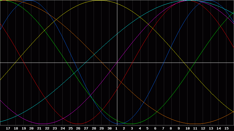 Biorhythm Chart