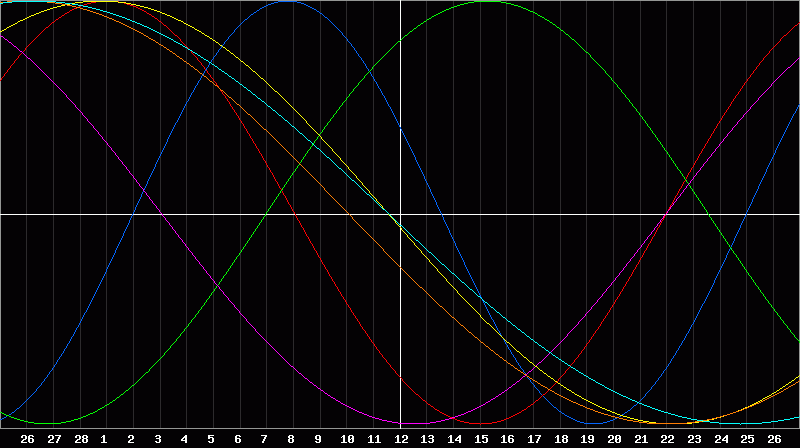 Biorhythm Chart