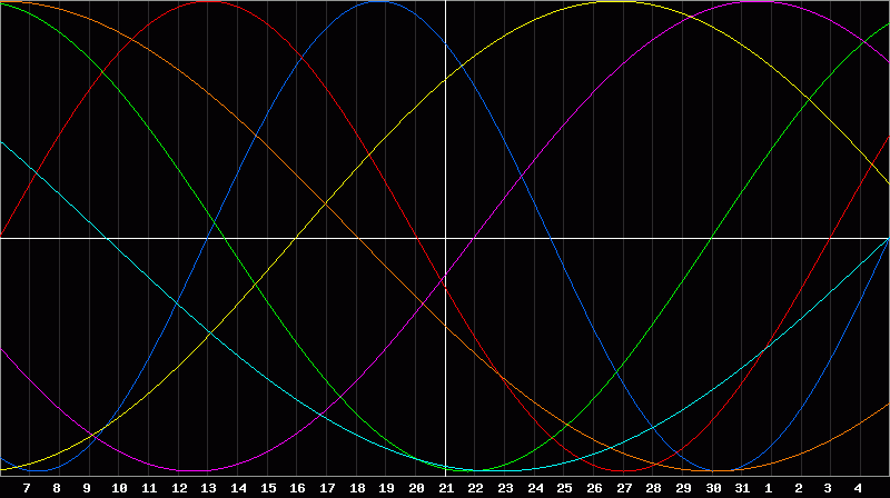 Biorhythm Chart