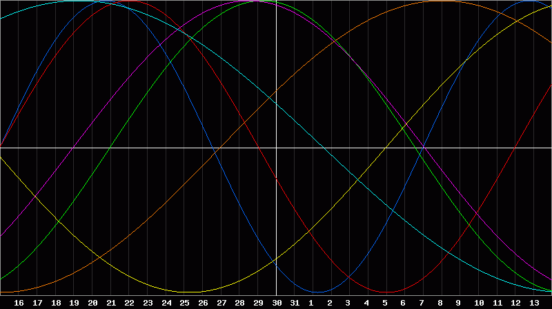Biorhythm Chart