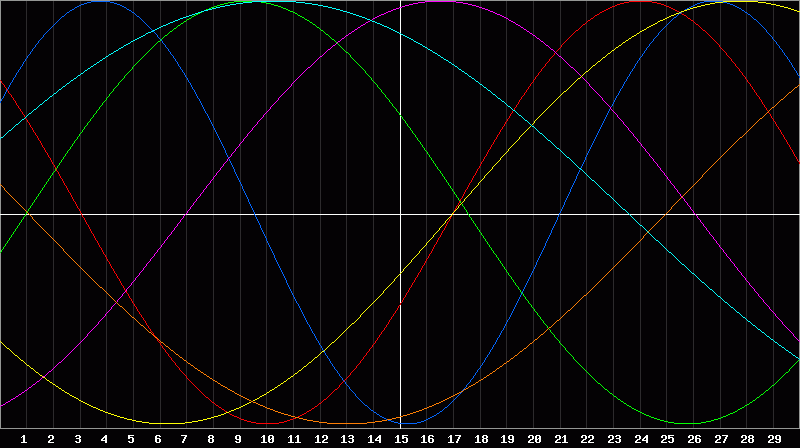 Biorhythm Chart