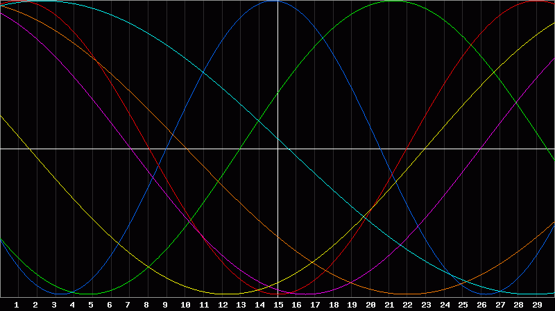 Biorhythm Chart