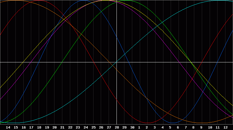 Biorhythm Chart