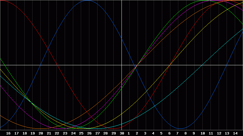 Biorhythm Chart