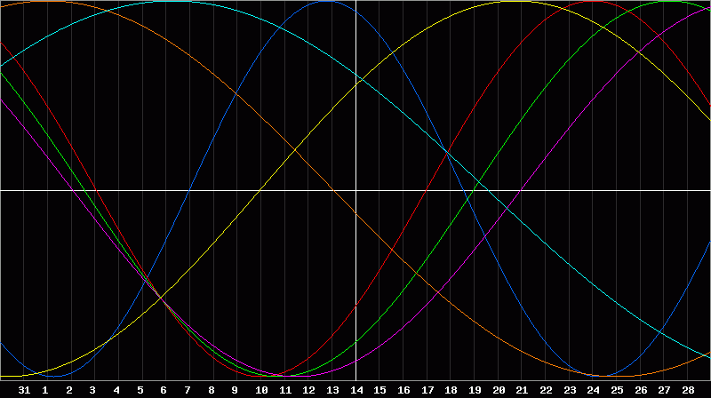 Biorhythm Chart