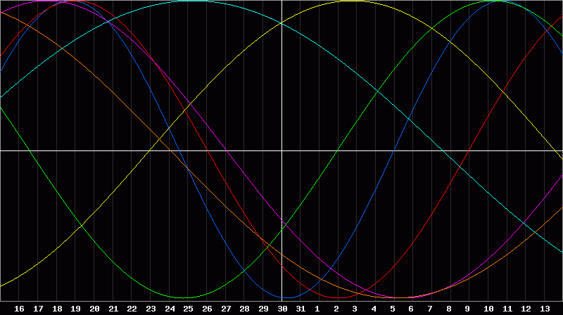 Biorhythm Chart