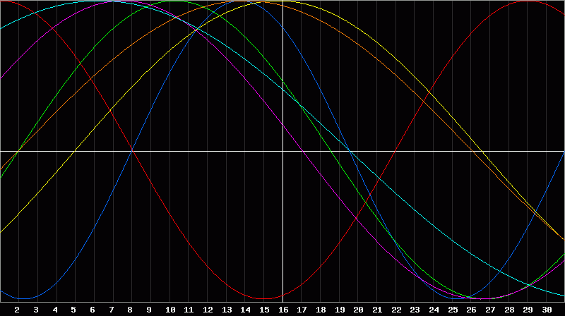 Biorhythm Chart