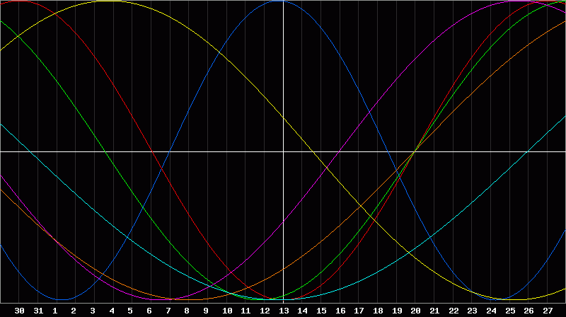 Biorhythm Chart