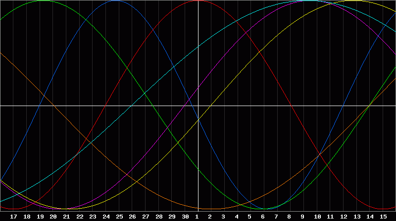 Biorhythm Chart