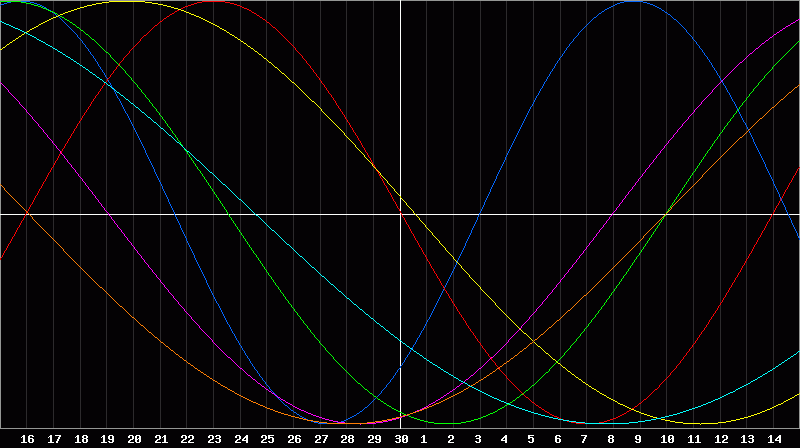 Biorhythm Chart