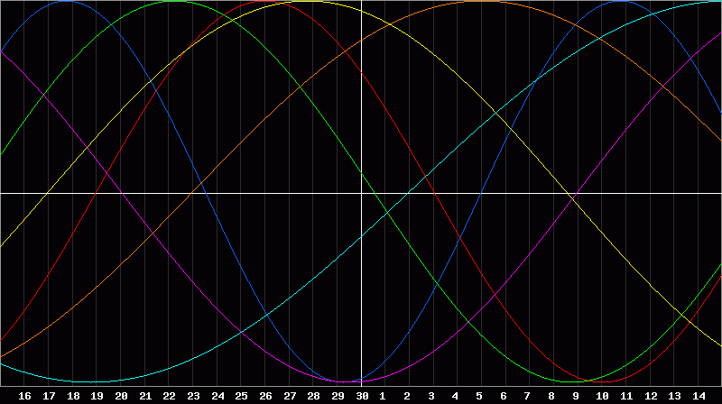 Biorhythm Chart