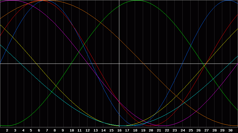 Biorhythm Chart