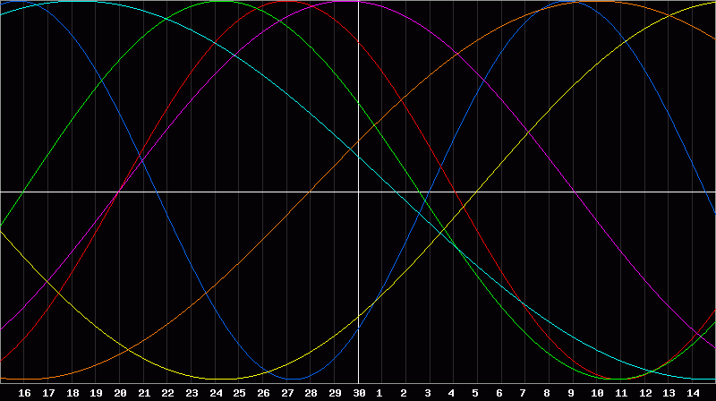 Biorhythm Chart